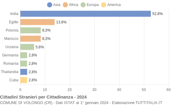 Grafico cittadinanza stranieri - Volongo 2024