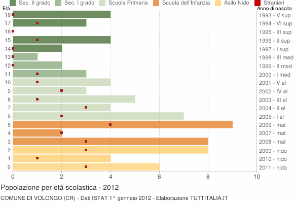 Grafico Popolazione in età scolastica - Volongo 2012