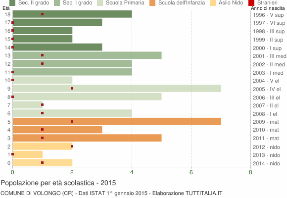 Grafico Popolazione in età scolastica - Volongo 2015