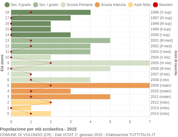 Grafico Popolazione in età scolastica - Volongo 2015