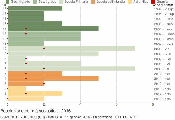 Grafico Popolazione in età scolastica - Volongo 2016