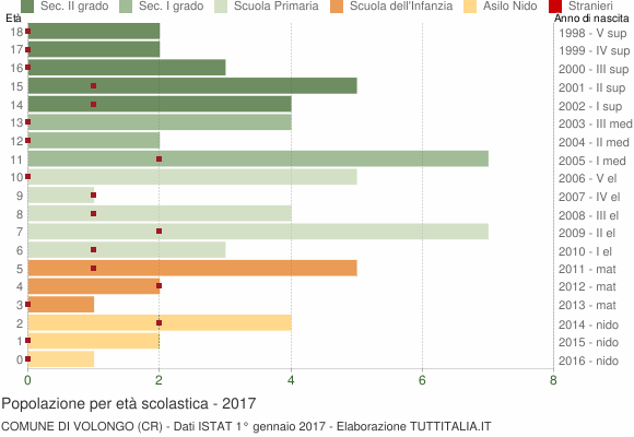 Grafico Popolazione in età scolastica - Volongo 2017