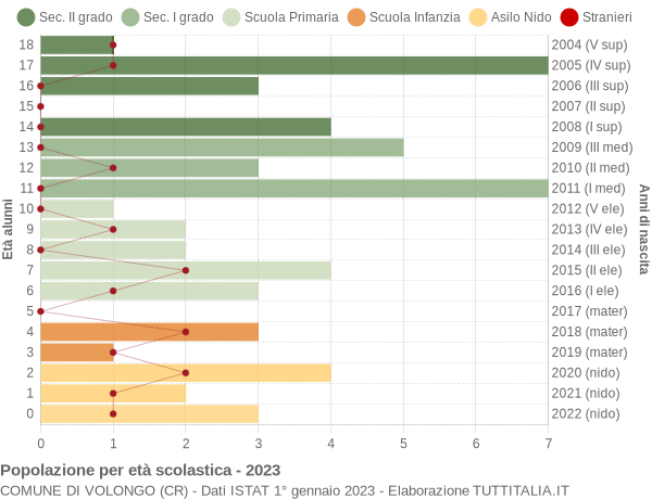 Grafico Popolazione in età scolastica - Volongo 2023