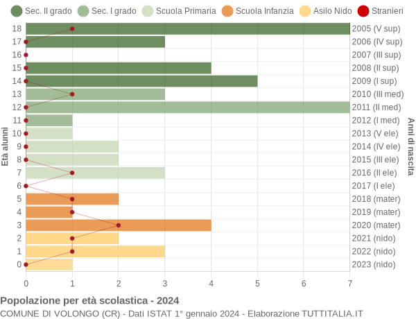 Grafico Popolazione in età scolastica - Volongo 2024