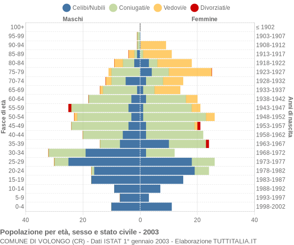 Grafico Popolazione per età, sesso e stato civile Comune di Volongo (CR)