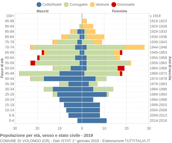 Grafico Popolazione per età, sesso e stato civile Comune di Volongo (CR)