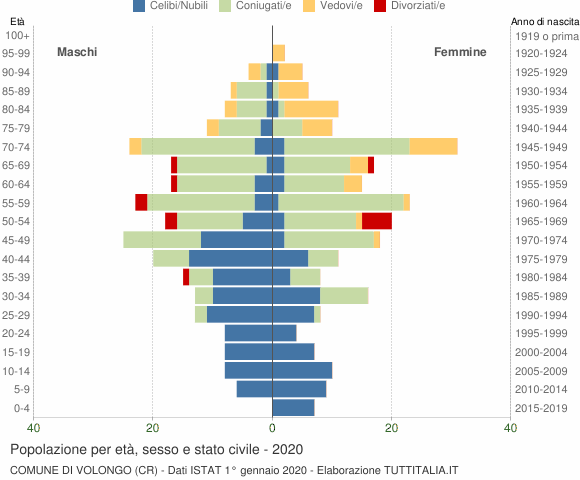 Grafico Popolazione per età, sesso e stato civile Comune di Volongo (CR)