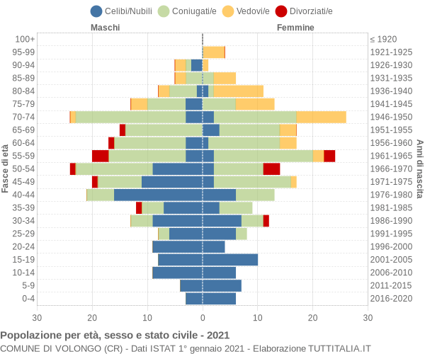 Grafico Popolazione per età, sesso e stato civile Comune di Volongo (CR)