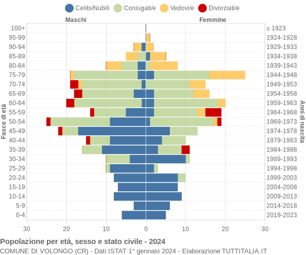 Grafico Popolazione per età, sesso e stato civile Comune di Volongo (CR)