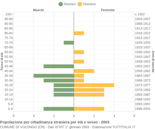 Grafico cittadini stranieri - Volongo 2003