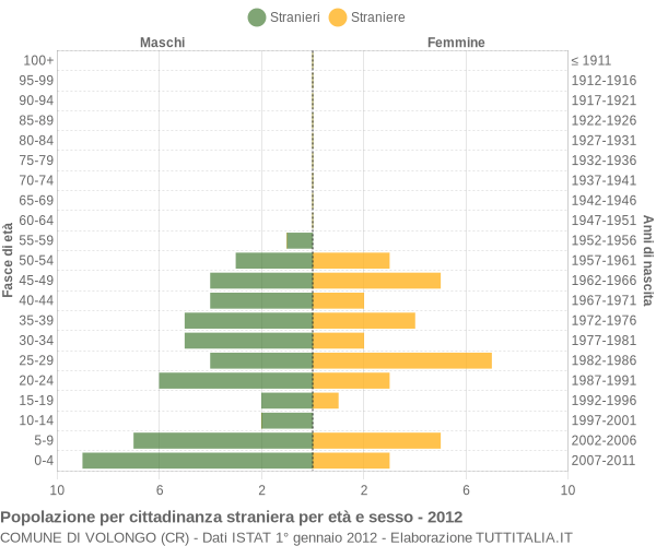 Grafico cittadini stranieri - Volongo 2012