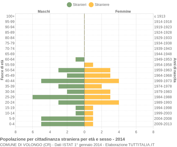 Grafico cittadini stranieri - Volongo 2014