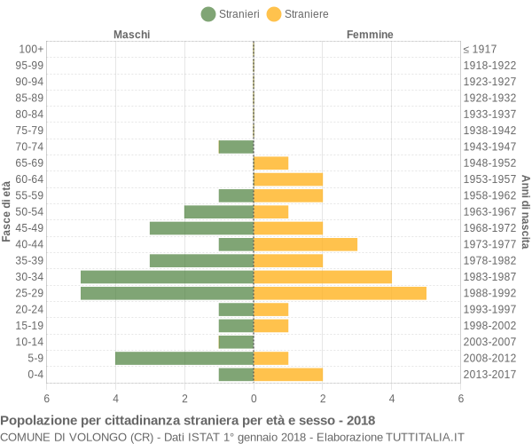 Grafico cittadini stranieri - Volongo 2018