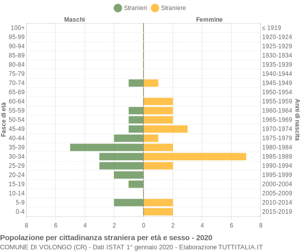 Grafico cittadini stranieri - Volongo 2020