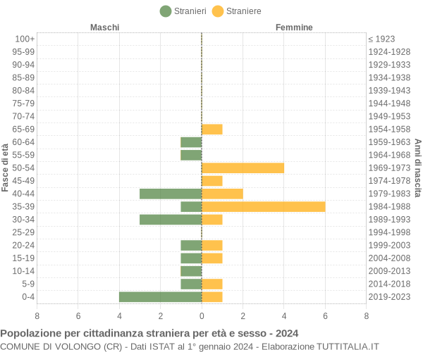 Grafico cittadini stranieri - Volongo 2024