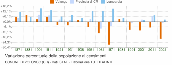 Grafico variazione percentuale della popolazione Comune di Volongo (CR)