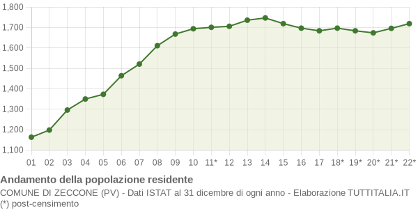 Andamento popolazione Comune di Zeccone (PV)