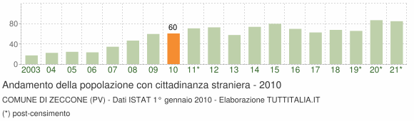 Grafico andamento popolazione stranieri Comune di Zeccone (PV)