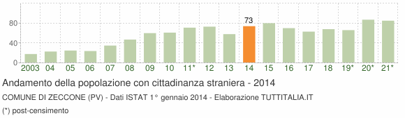 Grafico andamento popolazione stranieri Comune di Zeccone (PV)