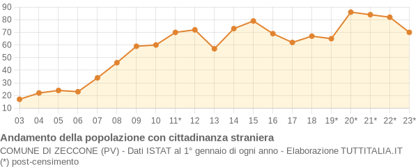 Andamento popolazione stranieri Comune di Zeccone (PV)