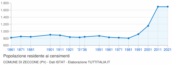 Grafico andamento storico popolazione Comune di Zeccone (PV)