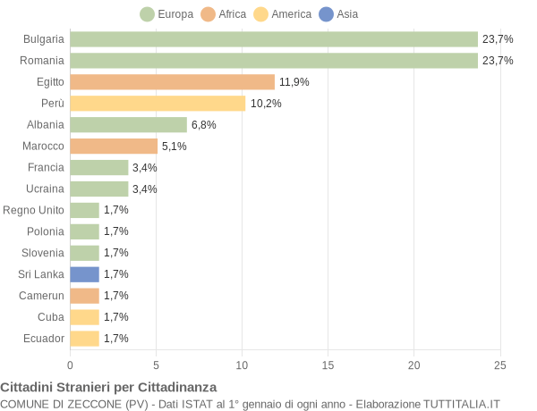 Grafico cittadinanza stranieri - Zeccone 2009