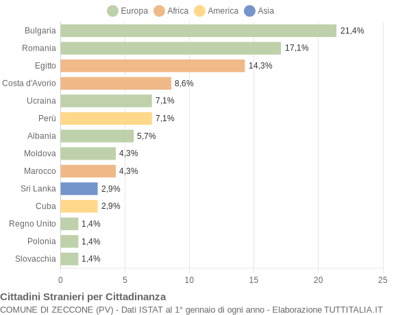 Grafico cittadinanza stranieri - Zeccone 2011