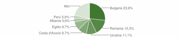 Grafico cittadinanza stranieri - Zeccone 2012