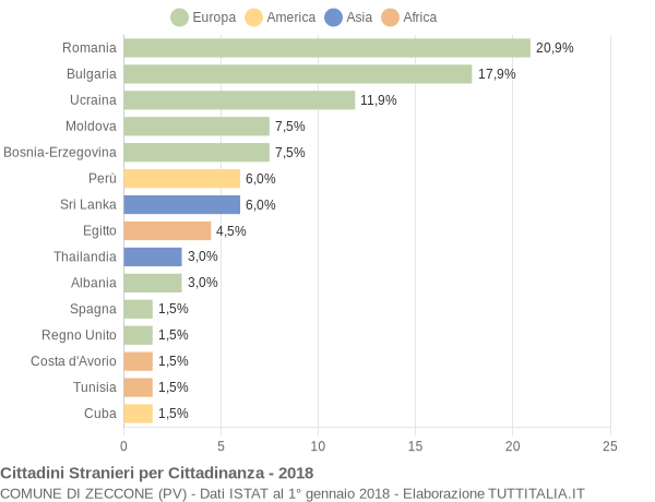 Grafico cittadinanza stranieri - Zeccone 2018