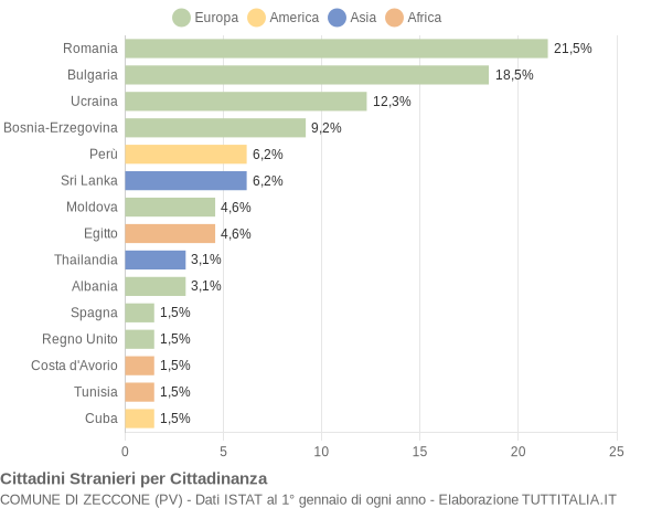 Grafico cittadinanza stranieri - Zeccone 2019