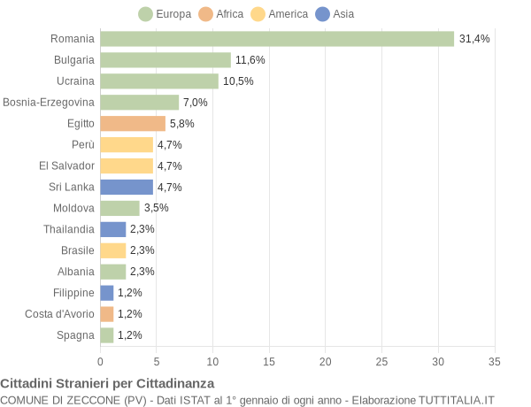 Grafico cittadinanza stranieri - Zeccone 2020