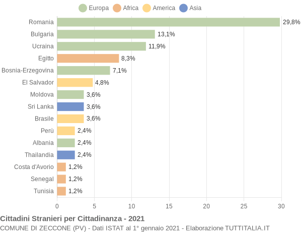 Grafico cittadinanza stranieri - Zeccone 2021