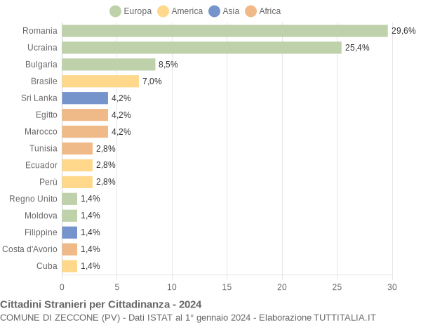 Grafico cittadinanza stranieri - Zeccone 2024