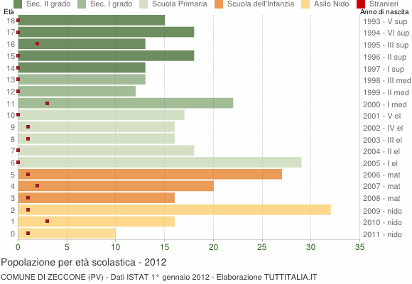 Grafico Popolazione in età scolastica - Zeccone 2012