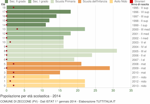 Grafico Popolazione in età scolastica - Zeccone 2014