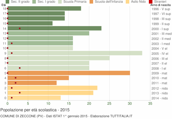 Grafico Popolazione in età scolastica - Zeccone 2015