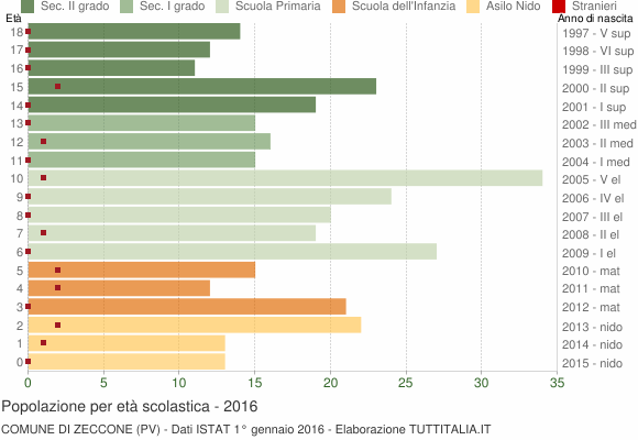 Grafico Popolazione in età scolastica - Zeccone 2016