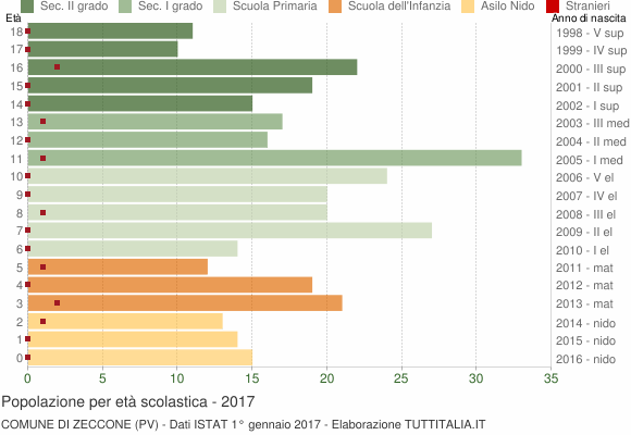 Grafico Popolazione in età scolastica - Zeccone 2017