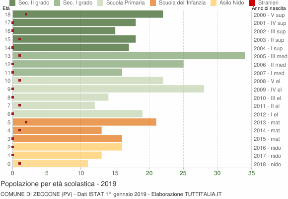 Grafico Popolazione in età scolastica - Zeccone 2019