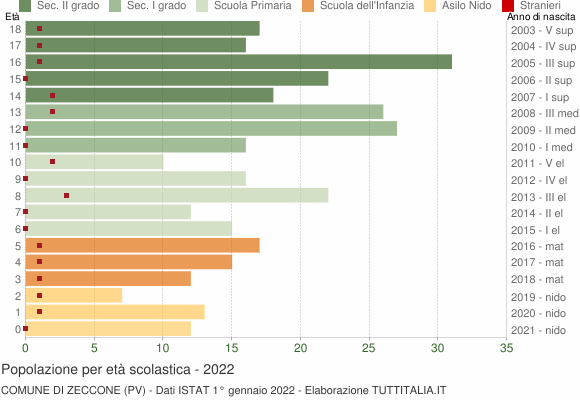 Grafico Popolazione in età scolastica - Zeccone 2022