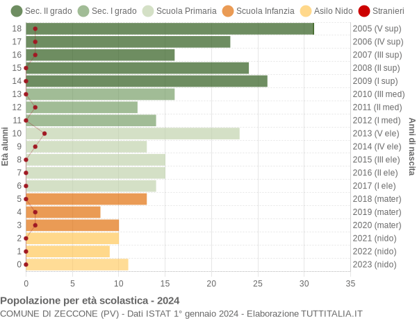 Grafico Popolazione in età scolastica - Zeccone 2024