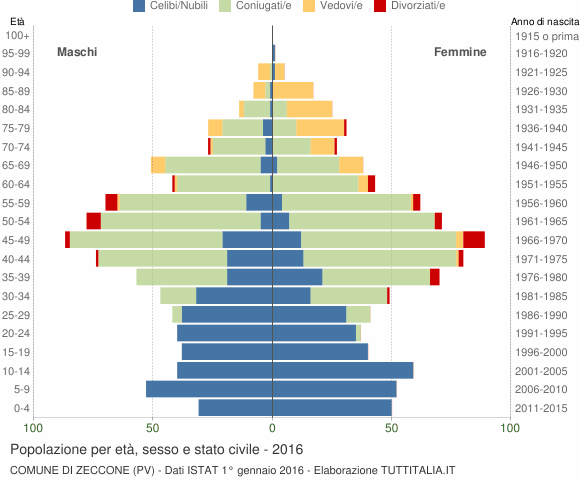 Grafico Popolazione per età, sesso e stato civile Comune di Zeccone (PV)