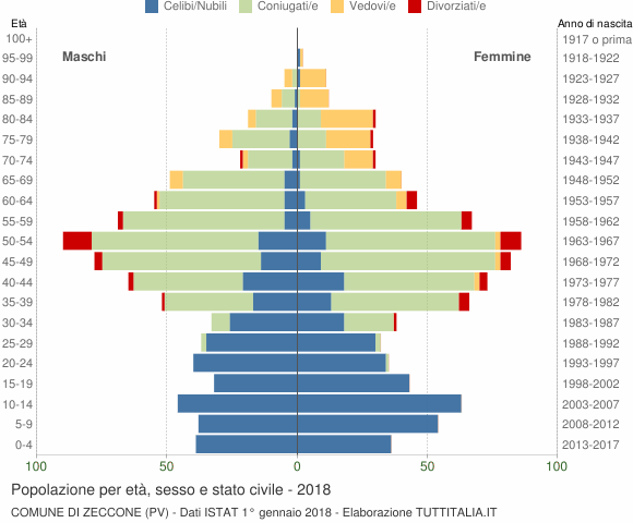 Grafico Popolazione per età, sesso e stato civile Comune di Zeccone (PV)