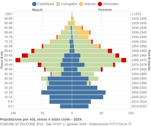 Grafico Popolazione per età, sesso e stato civile Comune di Zeccone (PV)