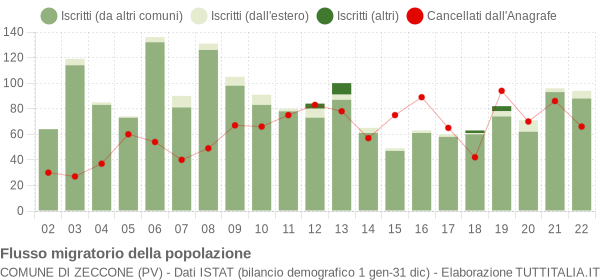 Flussi migratori della popolazione Comune di Zeccone (PV)