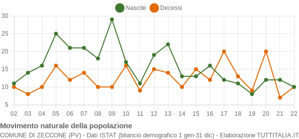 Grafico movimento naturale della popolazione Comune di Zeccone (PV)