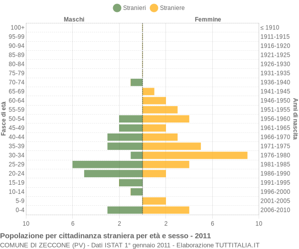 Grafico cittadini stranieri - Zeccone 2011