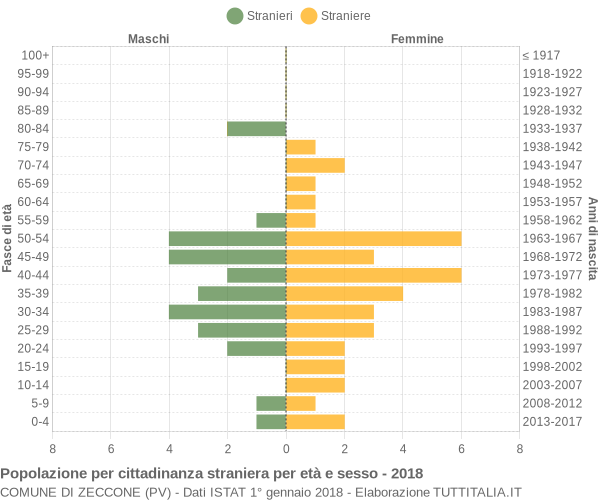 Grafico cittadini stranieri - Zeccone 2018