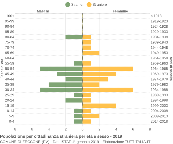 Grafico cittadini stranieri - Zeccone 2019