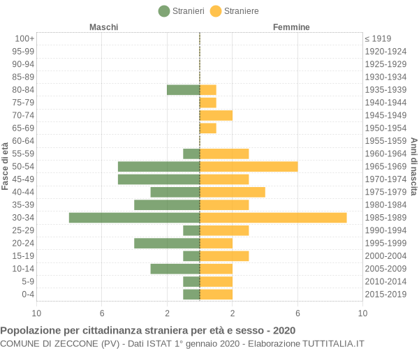 Grafico cittadini stranieri - Zeccone 2020